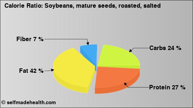 Calorie ratio: Soybeans, mature seeds, roasted, salted (chart, nutrition data)