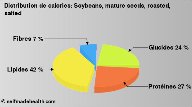 Calories: Soybeans, mature seeds, roasted, salted (diagramme, valeurs nutritives)