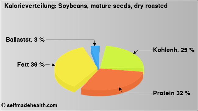 Kalorienverteilung: Soybeans, mature seeds, dry roasted (Grafik, Nährwerte)