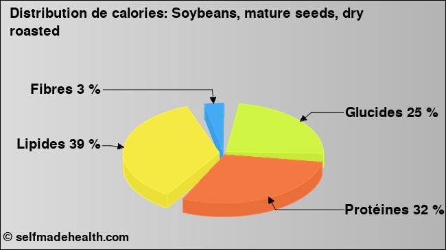 Calories: Soybeans, mature seeds, dry roasted (diagramme, valeurs nutritives)