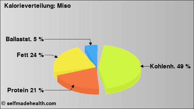 Kalorienverteilung: Miso (Grafik, Nährwerte)