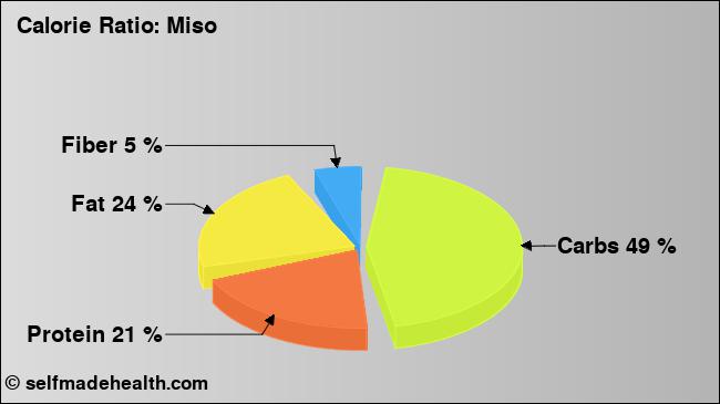 Calorie ratio: Miso (chart, nutrition data)