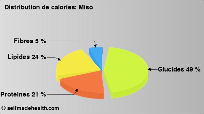 Calories: Miso (diagramme, valeurs nutritives)