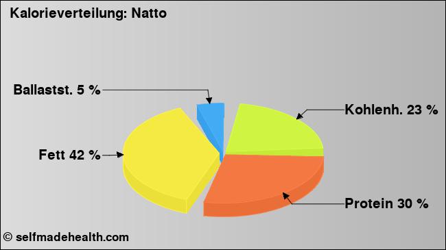 Kalorienverteilung: Natto (Grafik, Nährwerte)