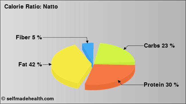 Calorie ratio: Natto (chart, nutrition data)