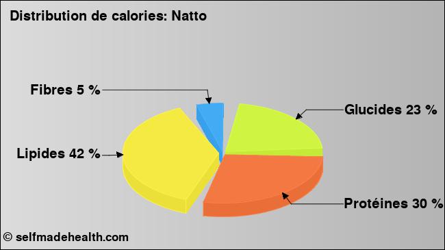 Calories: Natto (diagramme, valeurs nutritives)