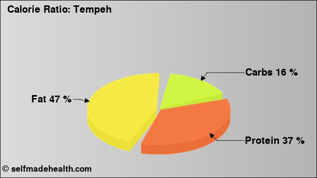 Calorie ratio: Tempeh (chart, nutrition data)