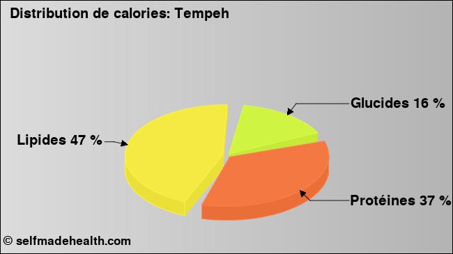 Calories: Tempeh (diagramme, valeurs nutritives)