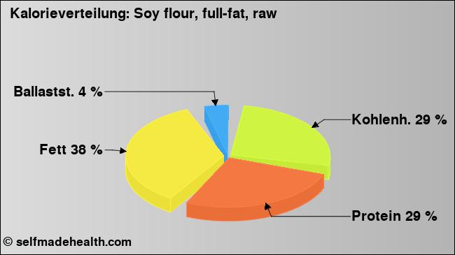 Kalorienverteilung: Soy flour, full-fat, raw (Grafik, Nährwerte)