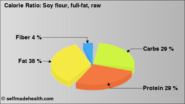 Calorie ratio: Soy flour, full-fat, raw (chart, nutrition data)