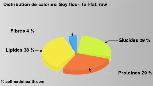 Calories: Soy flour, full-fat, raw (diagramme, valeurs nutritives)