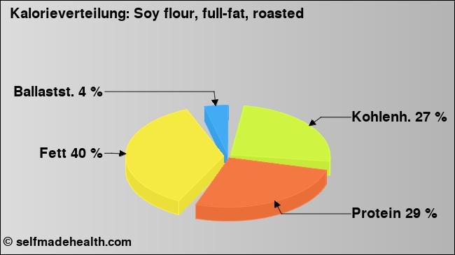 Kalorienverteilung: Soy flour, full-fat, roasted (Grafik, Nährwerte)