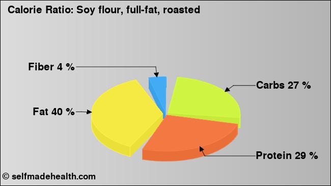 Calorie ratio: Soy flour, full-fat, roasted (chart, nutrition data)