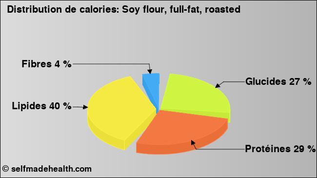 Calories: Soy flour, full-fat, roasted (diagramme, valeurs nutritives)