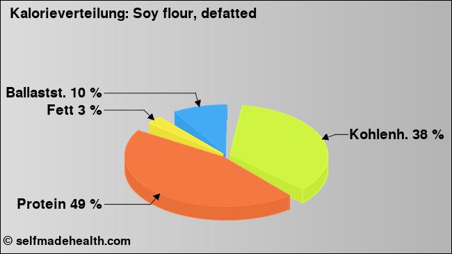 Kalorienverteilung: Soy flour, defatted (Grafik, Nährwerte)