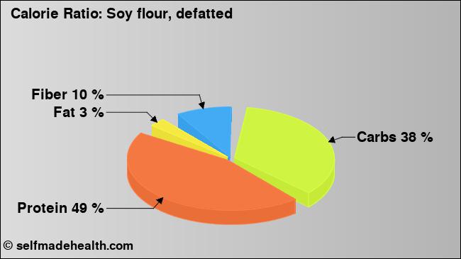 Calorie ratio: Soy flour, defatted (chart, nutrition data)