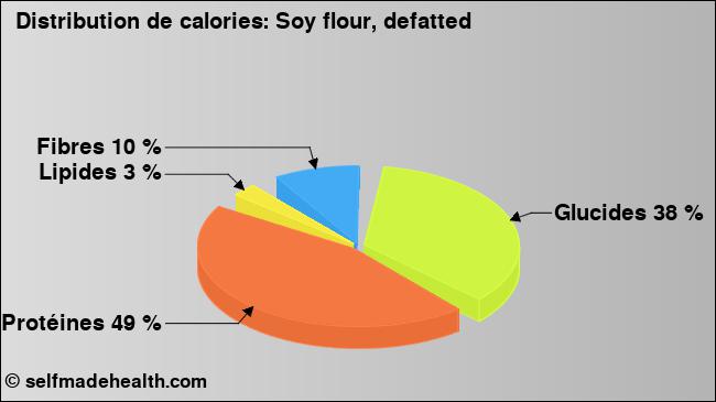 Calories: Soy flour, defatted (diagramme, valeurs nutritives)