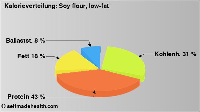 Kalorienverteilung: Soy flour, low-fat (Grafik, Nährwerte)