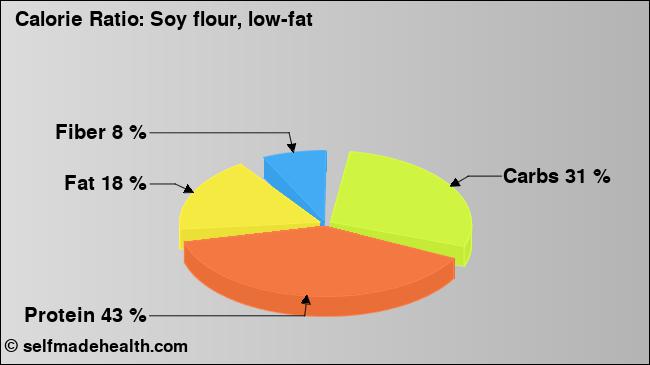 Calorie ratio: Soy flour, low-fat (chart, nutrition data)