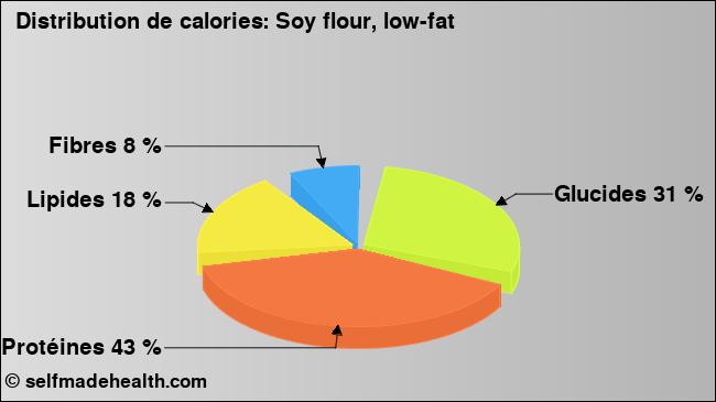 Calories: Soy flour, low-fat (diagramme, valeurs nutritives)