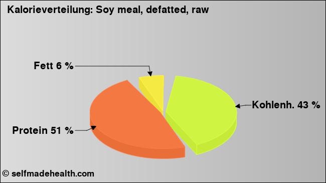 Kalorienverteilung: Soy meal, defatted, raw (Grafik, Nährwerte)