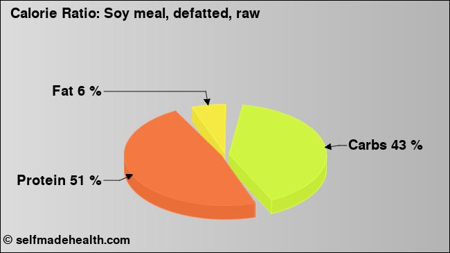 Calorie ratio: Soy meal, defatted, raw (chart, nutrition data)