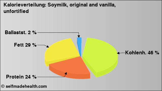 Kalorienverteilung: Soymilk, original and vanilla, unfortified (Grafik, Nährwerte)