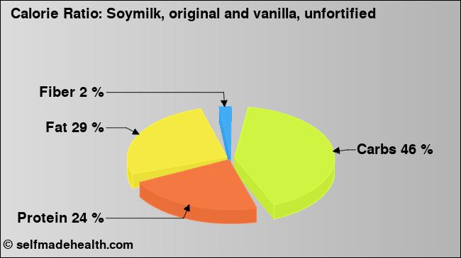 Calorie ratio: Soymilk, original and vanilla, unfortified (chart, nutrition data)