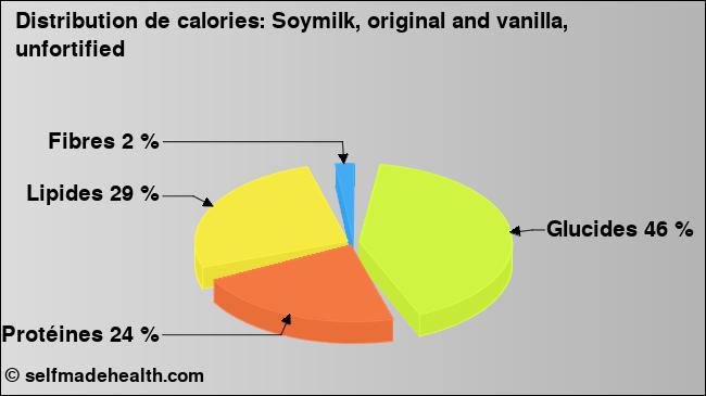 Calories: Soymilk, original and vanilla, unfortified (diagramme, valeurs nutritives)