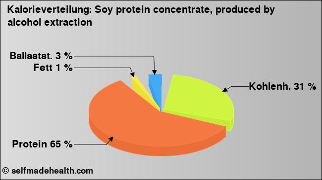 Kalorienverteilung: Soy protein concentrate, produced by alcohol extraction (Grafik, Nährwerte)