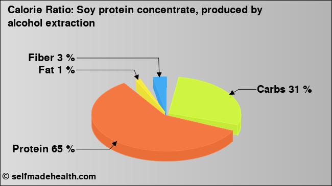 Calorie ratio: Soy protein concentrate, produced by alcohol extraction (chart, nutrition data)