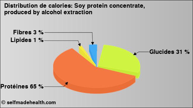 Calories: Soy protein concentrate, produced by alcohol extraction (diagramme, valeurs nutritives)