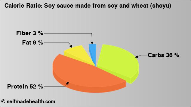 Calorie ratio: Soy sauce made from soy and wheat (shoyu) (chart, nutrition data)