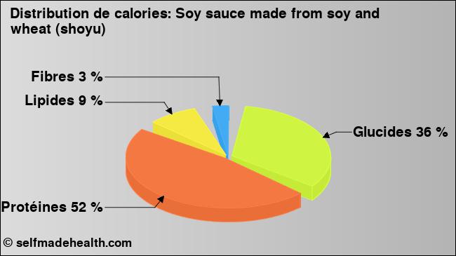 Calories: Soy sauce made from soy and wheat (shoyu) (diagramme, valeurs nutritives)