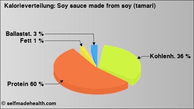 Kalorienverteilung: Soy sauce made from soy (tamari) (Grafik, Nährwerte)