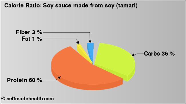 Calorie ratio: Soy sauce made from soy (tamari) (chart, nutrition data)
