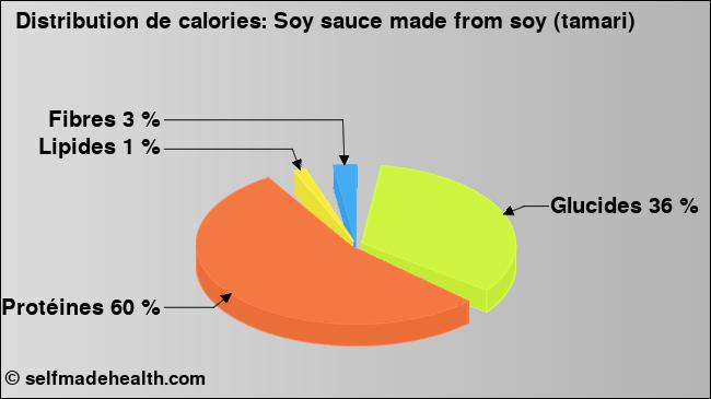 Calories: Soy sauce made from soy (tamari) (diagramme, valeurs nutritives)