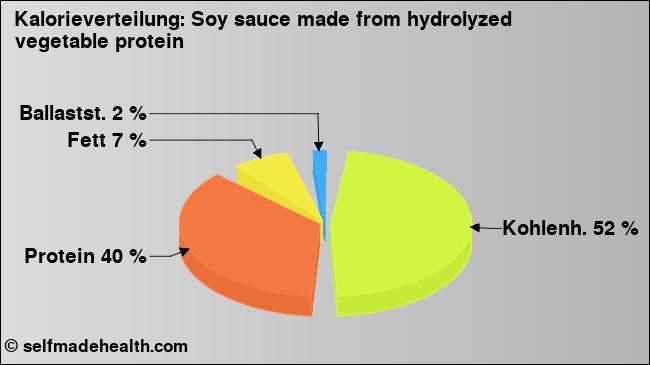 Kalorienverteilung: Soy sauce made from hydrolyzed vegetable protein (Grafik, Nährwerte)