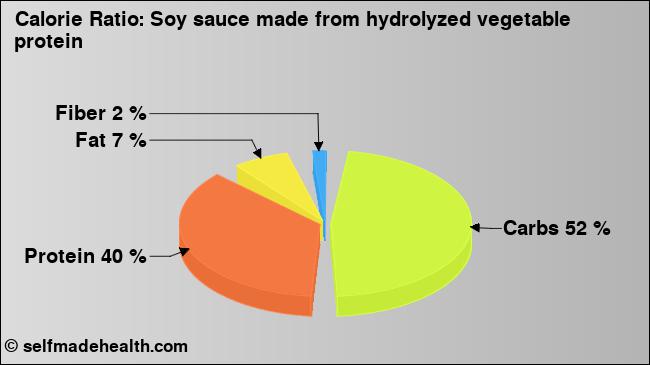 Calorie ratio: Soy sauce made from hydrolyzed vegetable protein (chart, nutrition data)