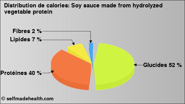 Calories: Soy sauce made from hydrolyzed vegetable protein (diagramme, valeurs nutritives)