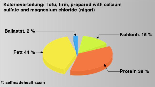 Kalorienverteilung: Tofu, firm, prepared with calcium sulfate and magnesium chloride (nigari) (Grafik, Nährwerte)