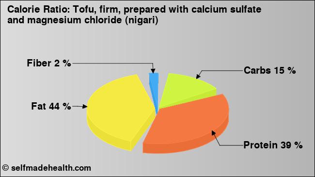 Calorie ratio: Tofu, firm, prepared with calcium sulfate and magnesium chloride (nigari) (chart, nutrition data)