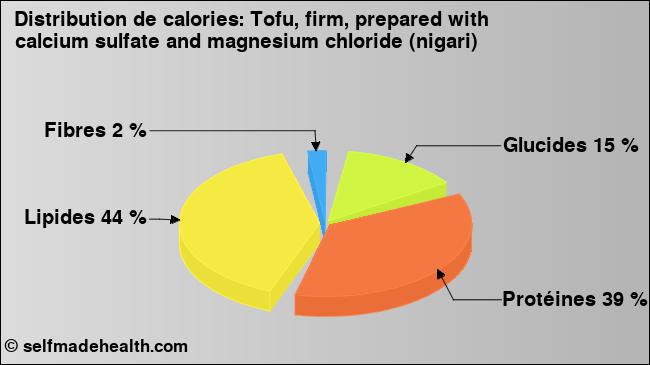 Calories: Tofu, firm, prepared with calcium sulfate and magnesium chloride (nigari) (diagramme, valeurs nutritives)