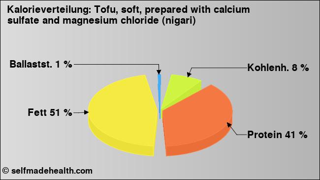 Kalorienverteilung: Tofu, soft, prepared with calcium sulfate and magnesium chloride (nigari) (Grafik, Nährwerte)