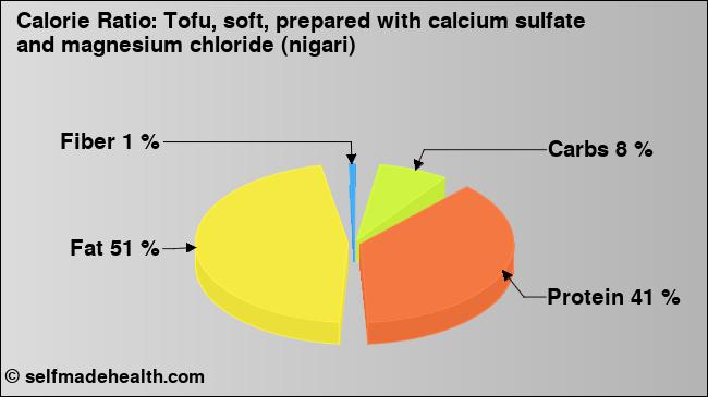 Calorie ratio: Tofu, soft, prepared with calcium sulfate and magnesium chloride (nigari) (chart, nutrition data)