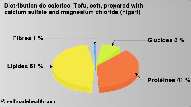 Calories: Tofu, soft, prepared with calcium sulfate and magnesium chloride (nigari) (diagramme, valeurs nutritives)