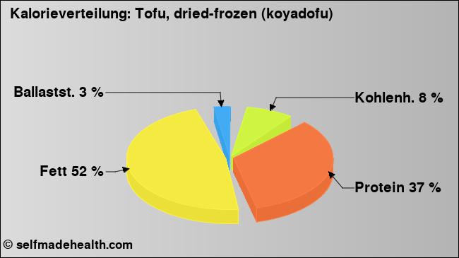 Kalorienverteilung: Tofu, dried-frozen (koyadofu) (Grafik, Nährwerte)