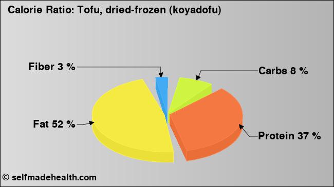 Calorie ratio: Tofu, dried-frozen (koyadofu) (chart, nutrition data)