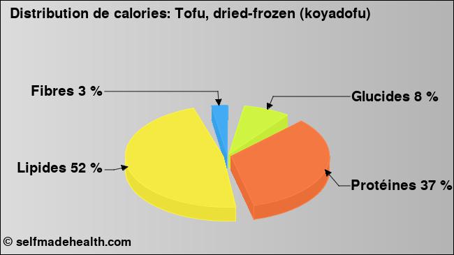 Calories: Tofu, dried-frozen (koyadofu) (diagramme, valeurs nutritives)