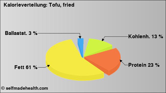 Kalorienverteilung: Tofu, fried (Grafik, Nährwerte)